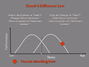 Duecks-Difference